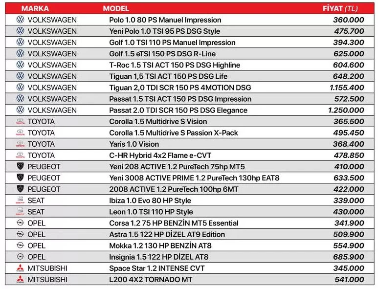 İndirim rüzgarı: İşte sıfır otomobilde marka marka fiyat listesi (2022)